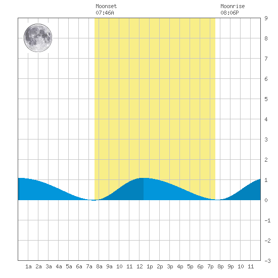 HW bridge tide chart for Friday, March 14, 2025