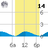 HW bridge tide chart for Friday, March 14, 2025