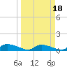 HW bridge tide chart for Tuesday, March 18, 2025