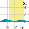 HW bridge tide chart for Friday, March 21, 2025
