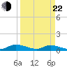 HW bridge tide chart for Saturday, March 22, 2025