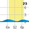 HW bridge tide chart for Sunday, March 23, 2025