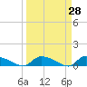 HW bridge tide chart for Friday, March 28, 2025