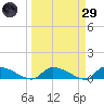 HW bridge tide chart for Saturday, March 29, 2025