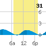 HW bridge tide chart for Monday, March 31, 2025