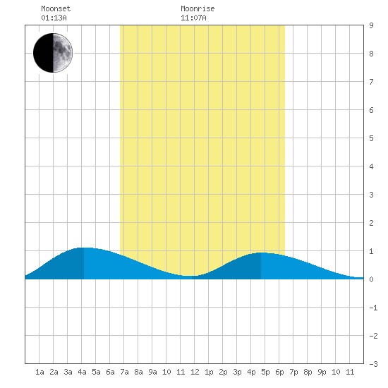 HW bridge tide chart for Thursday, March 6, 2025