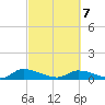 HW bridge tide chart for Friday, March 7, 2025