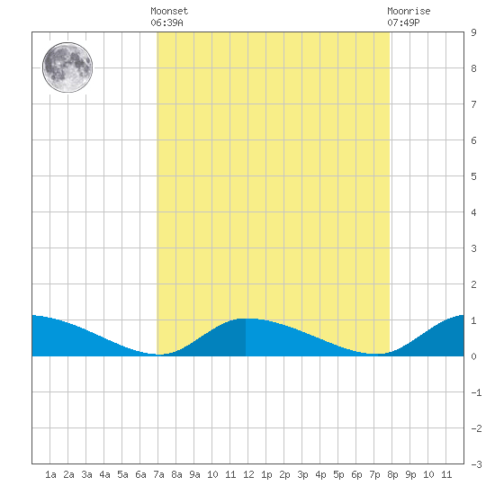 HW bridge tide chart for Saturday, April 12, 2025