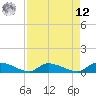 HW bridge tide chart for Saturday, April 12, 2025