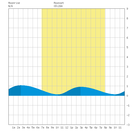 HW bridge tide chart for Thursday, April 17, 2025