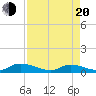HW bridge tide chart for Sunday, April 20, 2025
