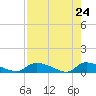 HW bridge tide chart for Thursday, April 24, 2025