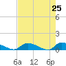 HW bridge tide chart for Friday, April 25, 2025