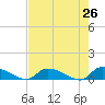 HW bridge tide chart for Saturday, April 26, 2025