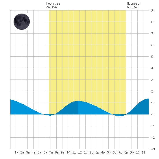 HW bridge tide chart for Sunday, April 27, 2025