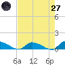 HW bridge tide chart for Sunday, April 27, 2025