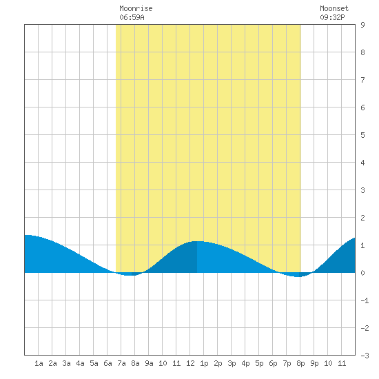 HW bridge tide chart for Monday, April 28, 2025