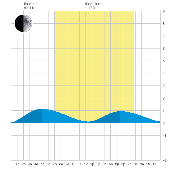 HW bridge tide chart for Friday, April 4, 2025