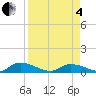 HW bridge tide chart for Friday, April 4, 2025