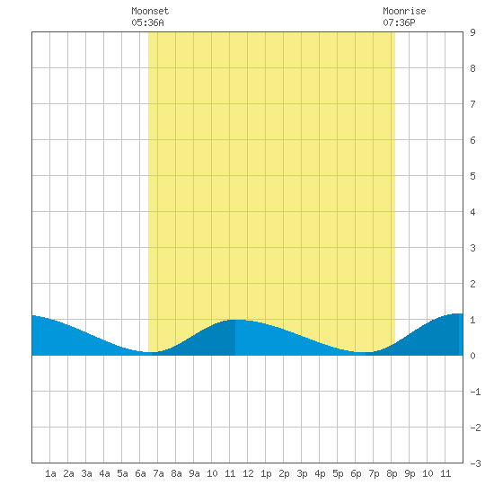 HW bridge tide chart for Sunday, May 11, 2025