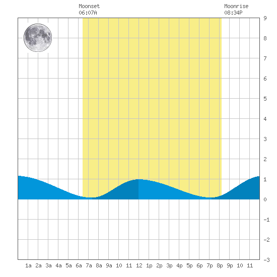 HW bridge tide chart for Monday, May 12, 2025