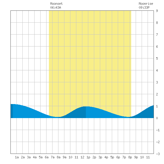 HW bridge tide chart for Tuesday, May 13, 2025