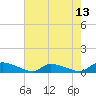 HW bridge tide chart for Tuesday, May 13, 2025