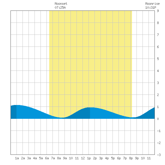 HW bridge tide chart for Wednesday, May 14, 2025