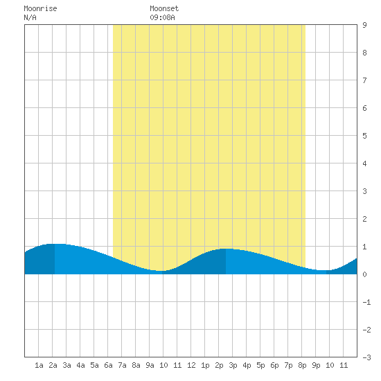 HW bridge tide chart for Friday, May 16, 2025