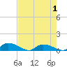 HW bridge tide chart for Thursday, May 1, 2025