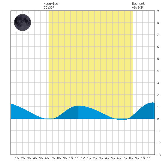 HW bridge tide chart for Monday, May 26, 2025