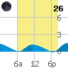 HW bridge tide chart for Monday, May 26, 2025