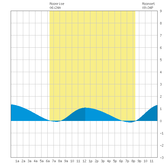 HW bridge tide chart for Tuesday, May 27, 2025