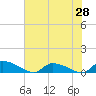HW bridge tide chart for Wednesday, May 28, 2025