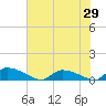 HW bridge tide chart for Thursday, May 29, 2025