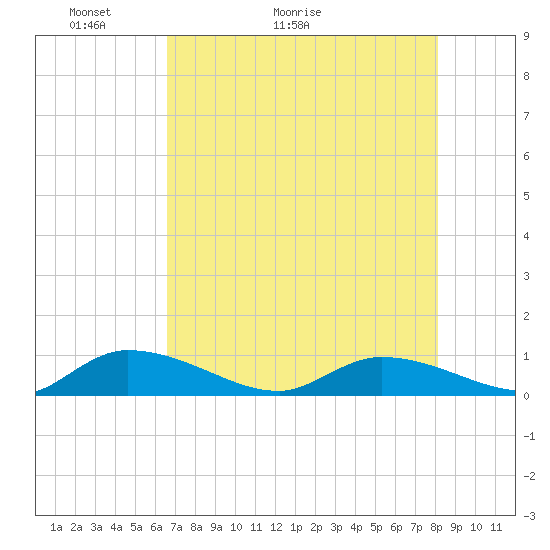 HW bridge tide chart for Saturday, May 3, 2025