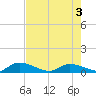 HW bridge tide chart for Saturday, May 3, 2025