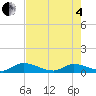 HW bridge tide chart for Sunday, May 4, 2025