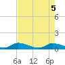 HW bridge tide chart for Monday, May 5, 2025