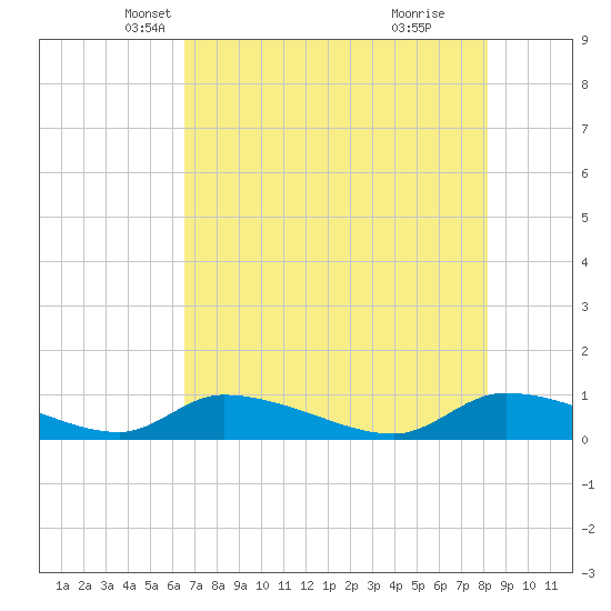 HW bridge tide chart for Wednesday, May 7, 2025