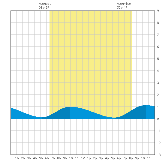 HW bridge tide chart for Friday, May 9, 2025