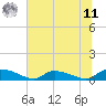 HW bridge tide chart for Wednesday, June 11, 2025
