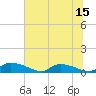 HW bridge tide chart for Sunday, June 15, 2025