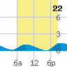 HW bridge tide chart for Sunday, June 22, 2025