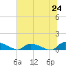 HW bridge tide chart for Tuesday, June 24, 2025