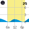 HW bridge tide chart for Wednesday, June 25, 2025