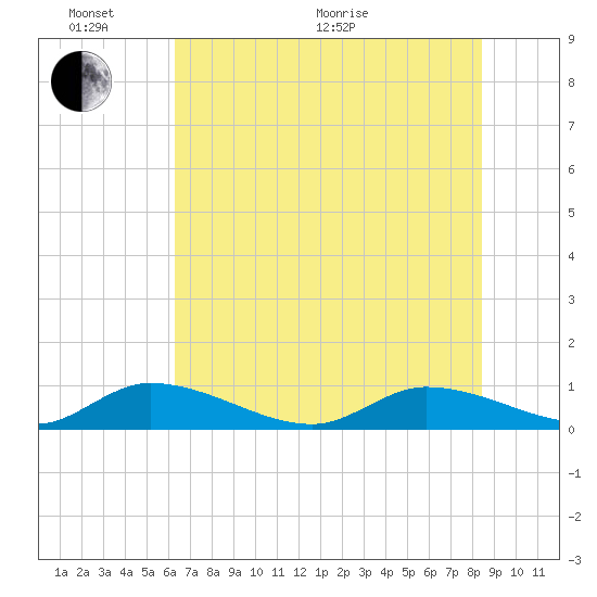 HW bridge tide chart for Monday, June 2, 2025