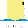 HW bridge tide chart for Tuesday, June 3, 2025