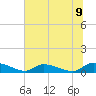 HW bridge tide chart for Monday, June 9, 2025