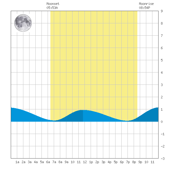 HW bridge tide chart for Thursday, July 10, 2025